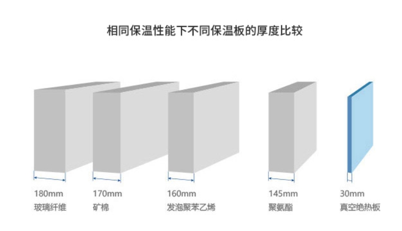 真空绝热板性能对比 真空绝热板性能对比